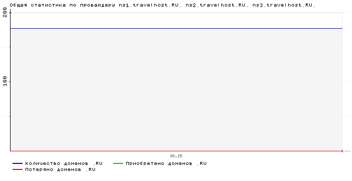 ���������� �� ���������� ns1.travelhost.RU. ns2.travelhost.RU. ns3.travelhost.RU.